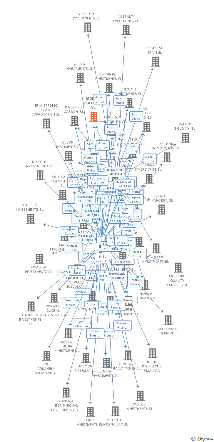 Vinculaciones societarias de MODYO PLATFORM SL