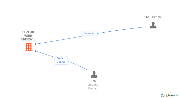Vinculaciones societarias de SUZLON WIND ENERGY ESPAÑA SL
