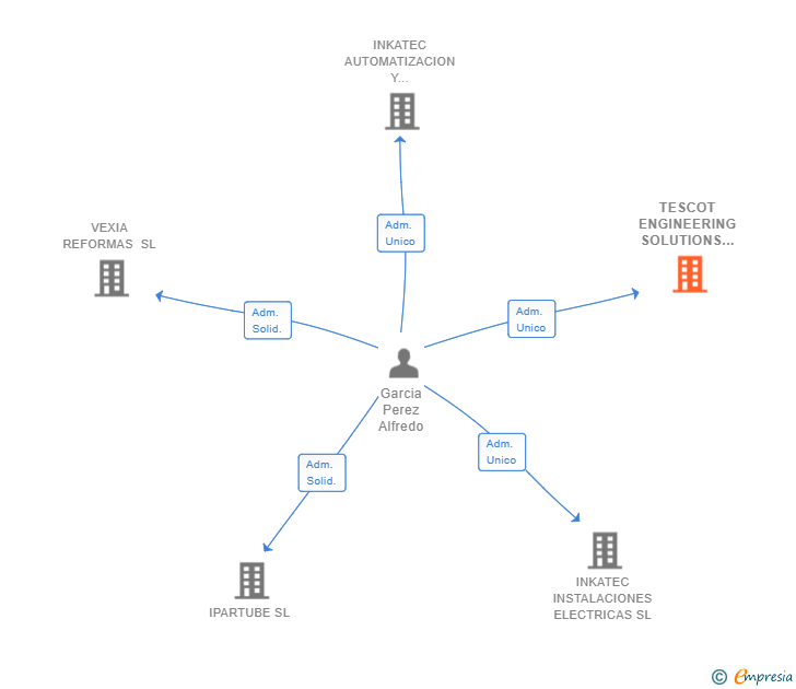 Vinculaciones societarias de TESCOT ENGINEERING SOLUTIONS SL