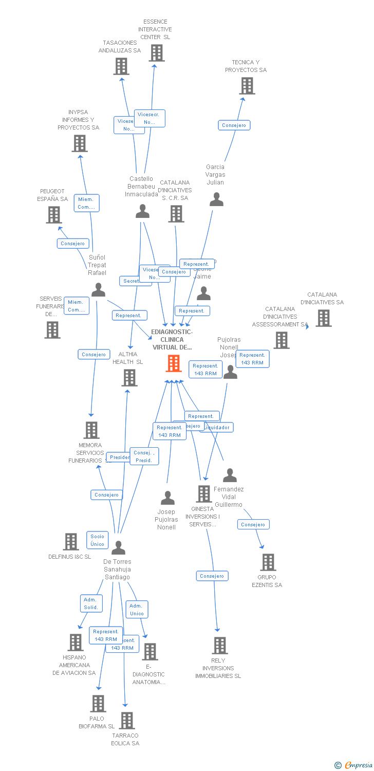 Vinculaciones societarias de EDIAGNOSTIC-CLINICA VIRTUAL DE ESPECIALIDADES MEDICAS SL