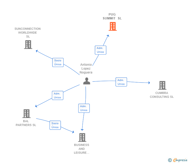 Vinculaciones societarias de PUG SUMMIT SL