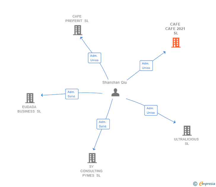 Vinculaciones societarias de CAFE CAFE 2021 SL
