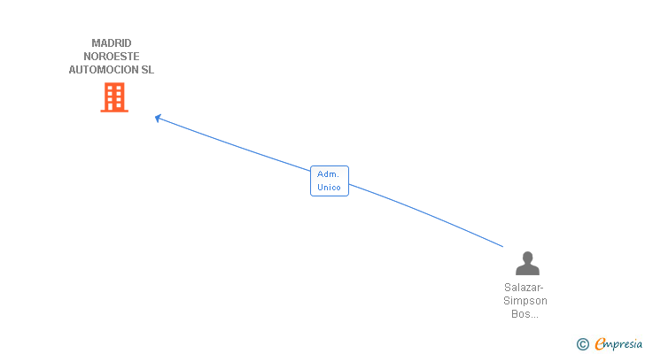 Vinculaciones societarias de MADRID NOROESTE AUTOMOCION SL
