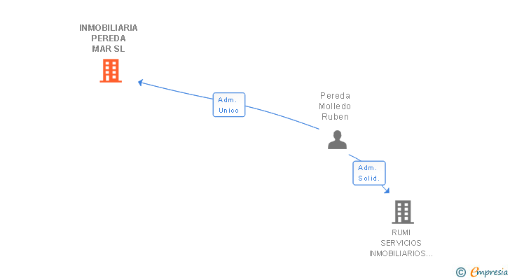 Vinculaciones societarias de INMOBILIARIA PEREDA MAR SL