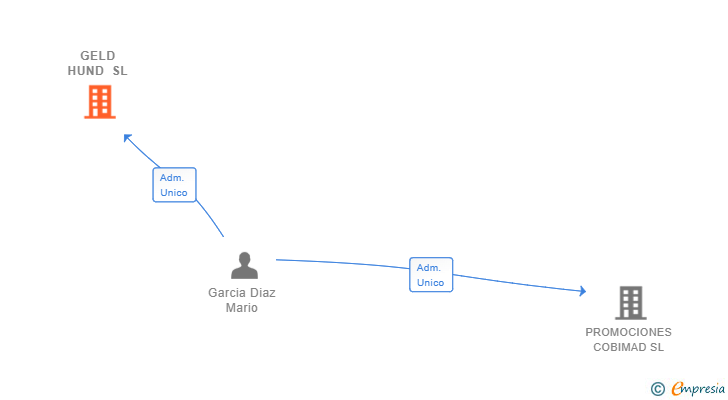 Vinculaciones societarias de GELD HUND SL