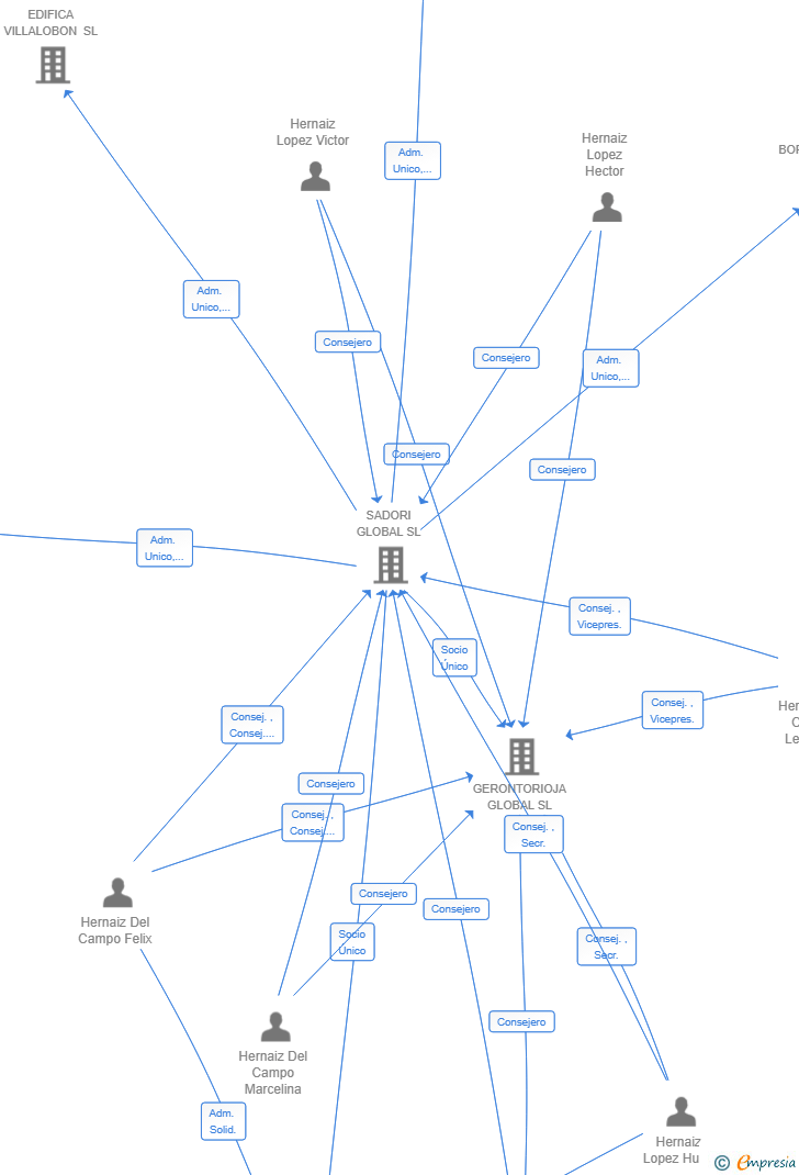 Vinculaciones societarias de EXCELIVE SL