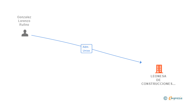 Vinculaciones societarias de LEONESA DE CONSTRUCCIONES Y SERVICIOS PROCOAL SL