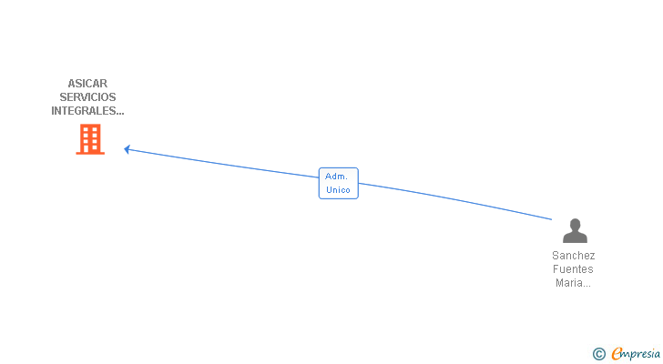 Vinculaciones societarias de ASICAR SERVICIOS INTEGRALES DE ASISTENCIA POR ACCIDENTE SL