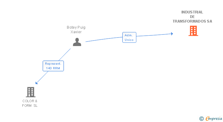 Vinculaciones societarias de INDUSTRIAL DE TRANSFORMADOS SA