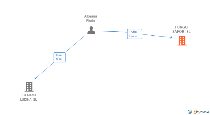 Vinculaciones societarias de FURGO SAFOR SL