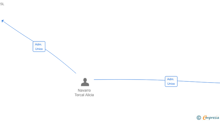 Vinculaciones societarias de ANENIG 2 SL