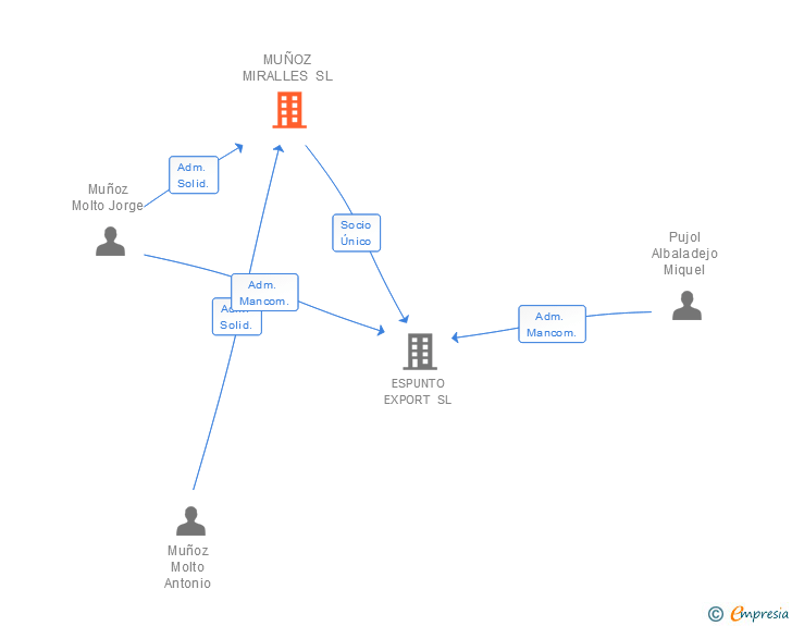 Vinculaciones societarias de MUÑOZ MIRALLES SL