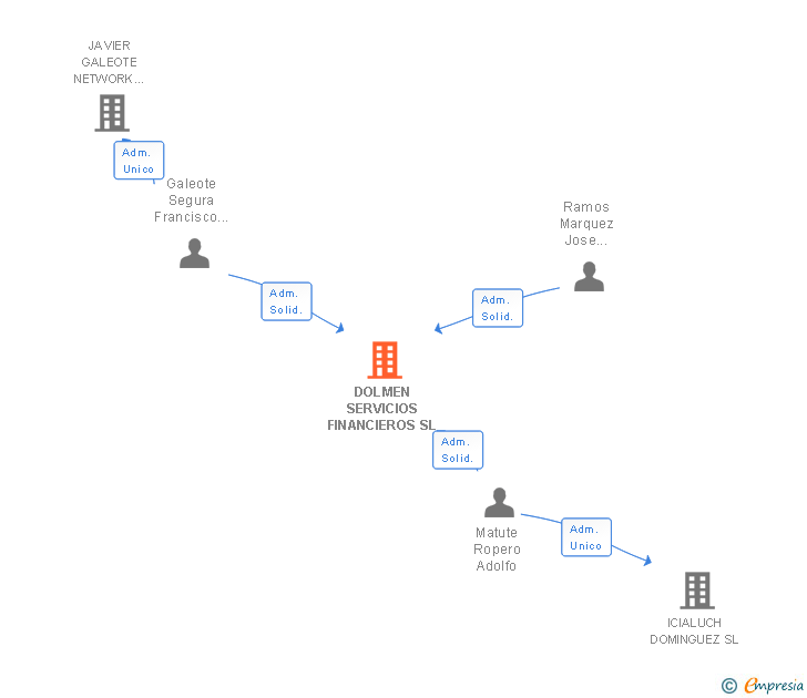 Vinculaciones societarias de DOLMEN SERVICIOS FINANCIEROS SL