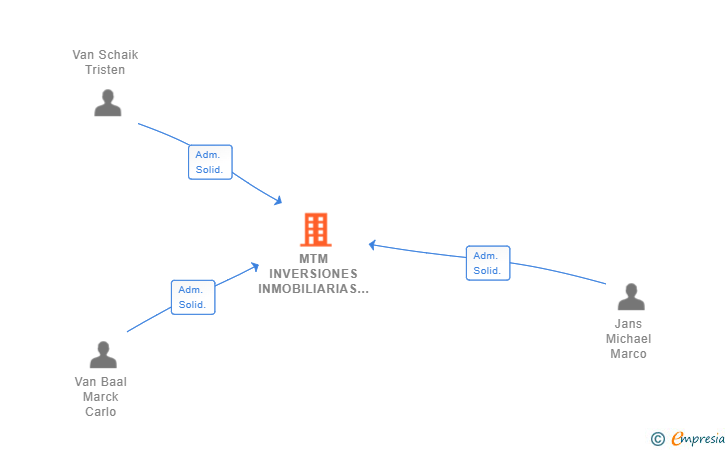 Vinculaciones societarias de MTM INVERSIONES INMOBILIARIAS VALENCIA SL
