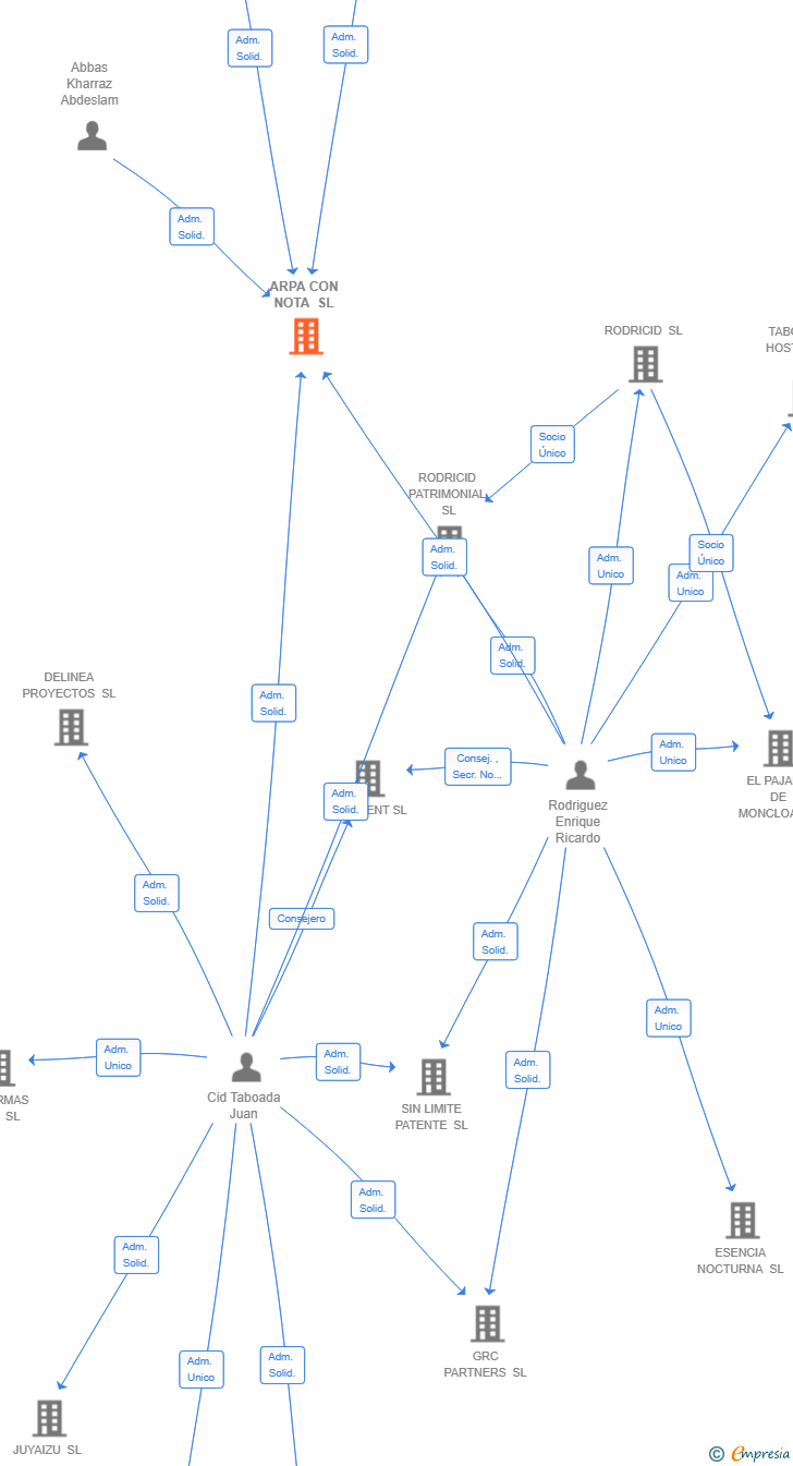 Vinculaciones societarias de ARPA CON NOTA SL