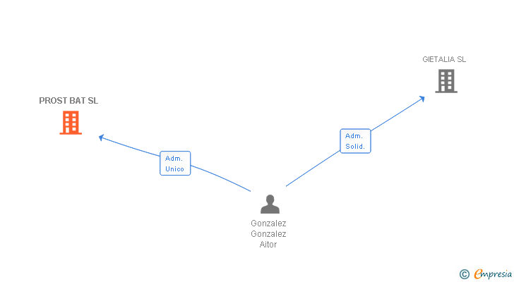 Vinculaciones societarias de PROST BAT SL