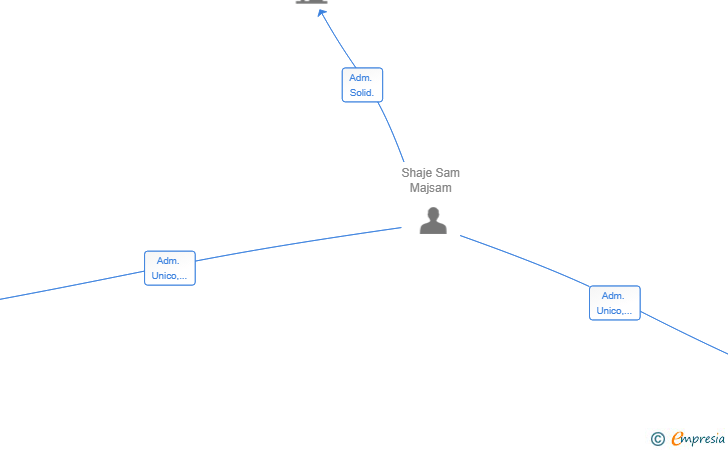 Vinculaciones societarias de SHAJE ESTATE AND CONSTRUCTION SL