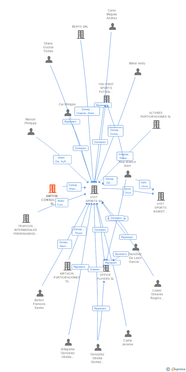 Vinculaciones societarias de AMYON CONSULTING SL