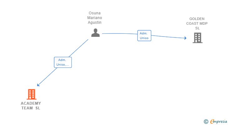 Vinculaciones societarias de ACADEMY TEAM SL