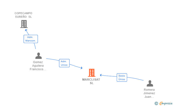 Vinculaciones societarias de MARCLISAT SL