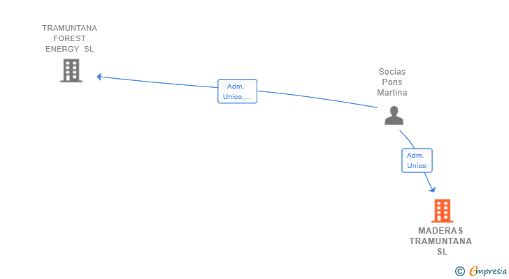 Vinculaciones societarias de MADERAS TRAMUNTANA SL