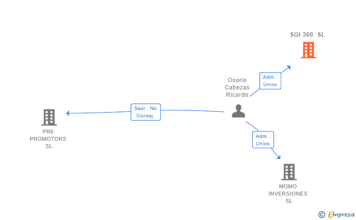 Vinculaciones societarias de SGI 360 SL