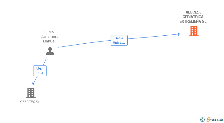 Vinculaciones societarias de ALIANZA GERIATRICA EXTREMEÑA SL