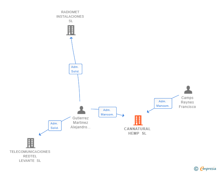 Vinculaciones societarias de CANNATURAL HEMP SL