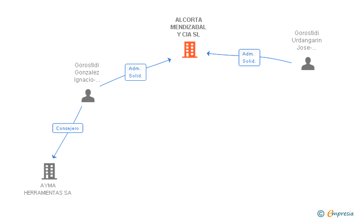 Vinculaciones societarias de ALCORTA MENDIZABAL Y CIA SL