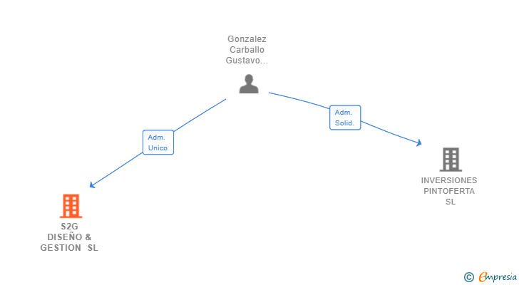 Vinculaciones societarias de S2G DISEÑO & GESTION SL