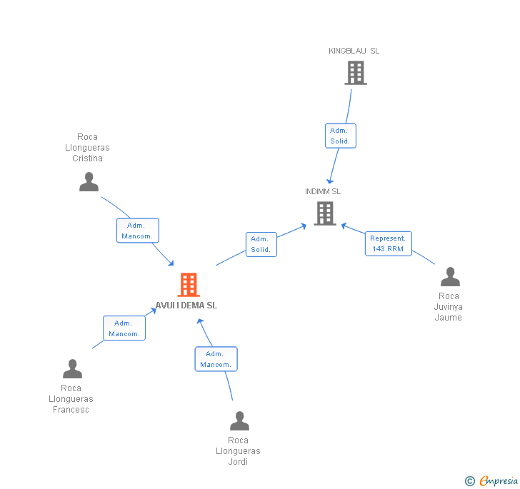 Vinculaciones societarias de AVUI I DEMA SL