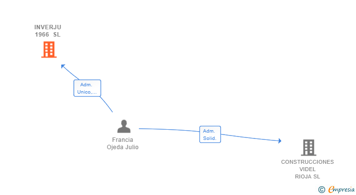 Vinculaciones societarias de INVERJU 1966 SL