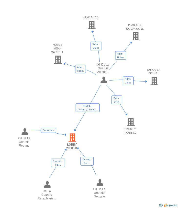 Vinculaciones societarias de LOBBY 2000 SA