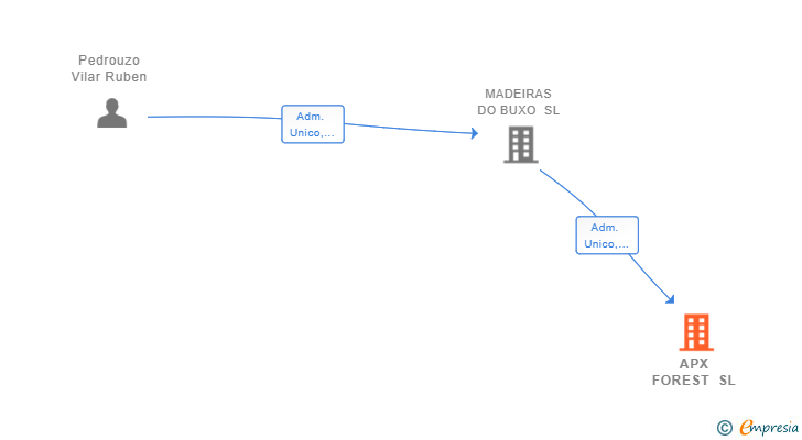 Vinculaciones societarias de APX FOREST SL