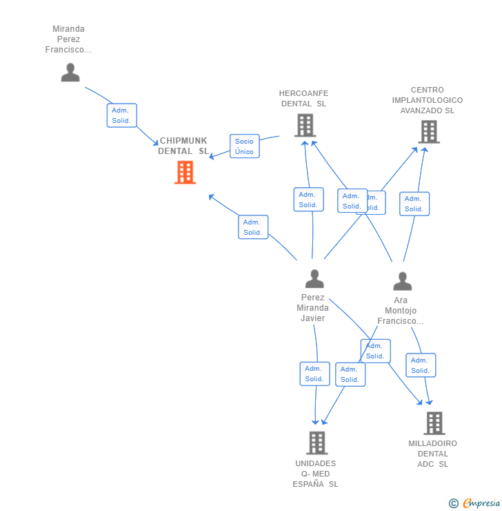 Vinculaciones societarias de CHIPMUNK DENTAL SL