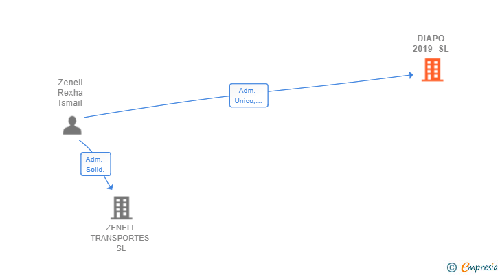 Vinculaciones societarias de DIAPO 2019 SL