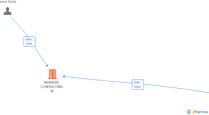 Vinculaciones societarias de MARAXE CONSULTING SL