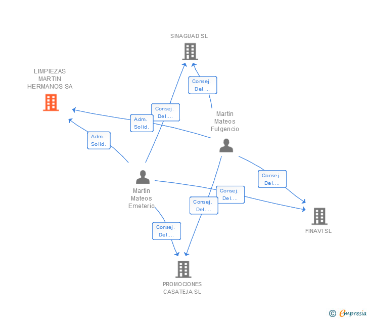 Vinculaciones societarias de LIMPIEZAS MARTIN HERMANOS SA