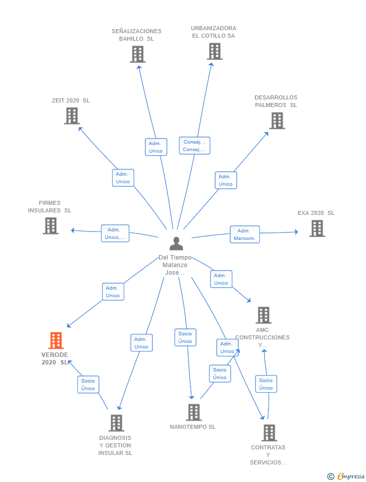 Vinculaciones societarias de VERODE 2020 SL