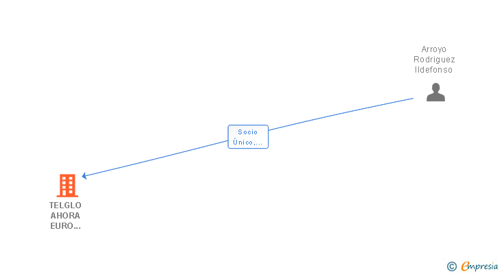 Vinculaciones societarias de TELGLO AHORA EURO DIGITAL SL