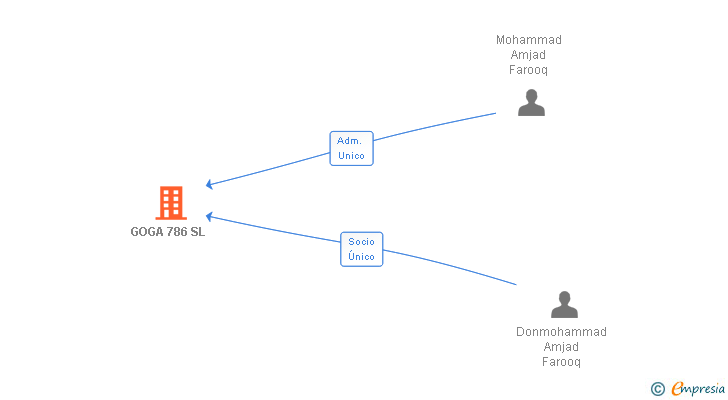 Vinculaciones societarias de GOGA 786 SL