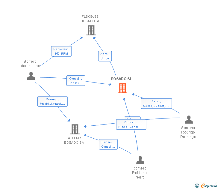 Vinculaciones societarias de BOSADO SL