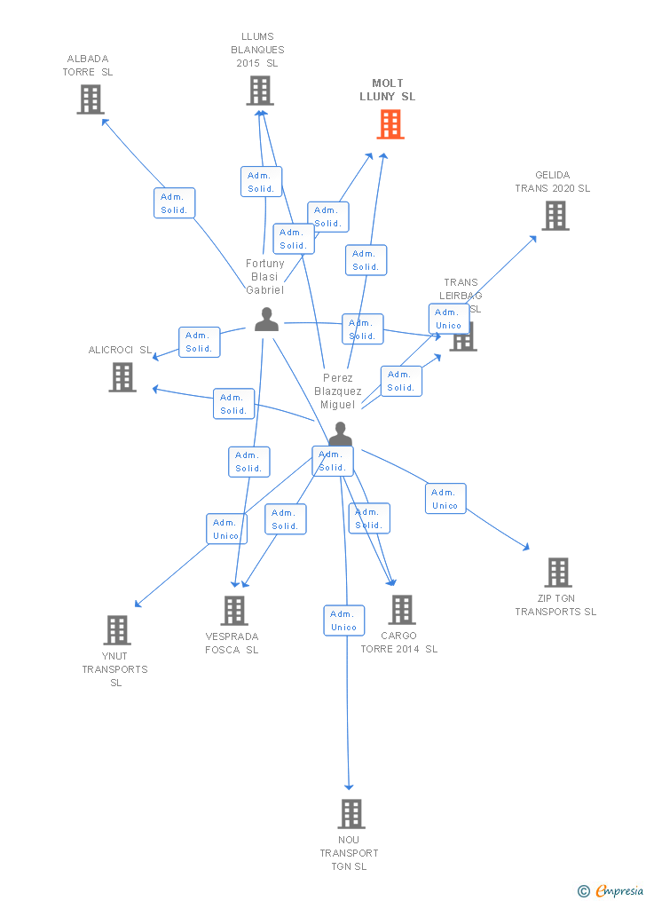 Vinculaciones societarias de MOLT LLUNY SL