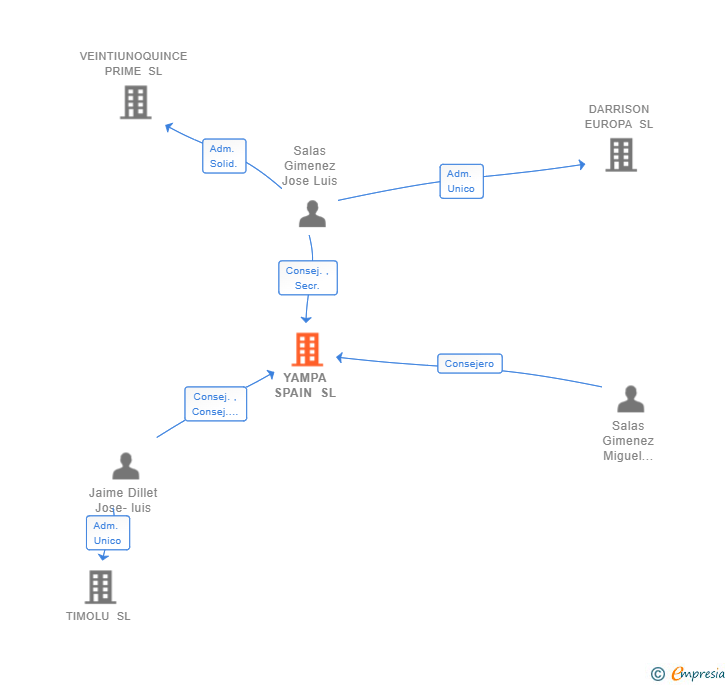 Vinculaciones societarias de YAMPA SPAIN SL