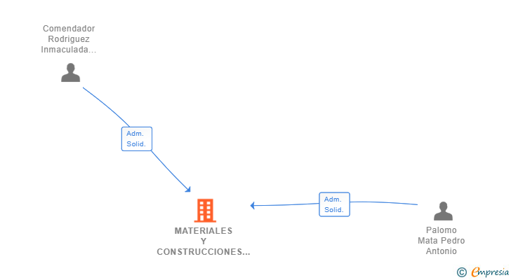Vinculaciones societarias de MATERIALES Y CONSTRUCCIONES CYRUS SL