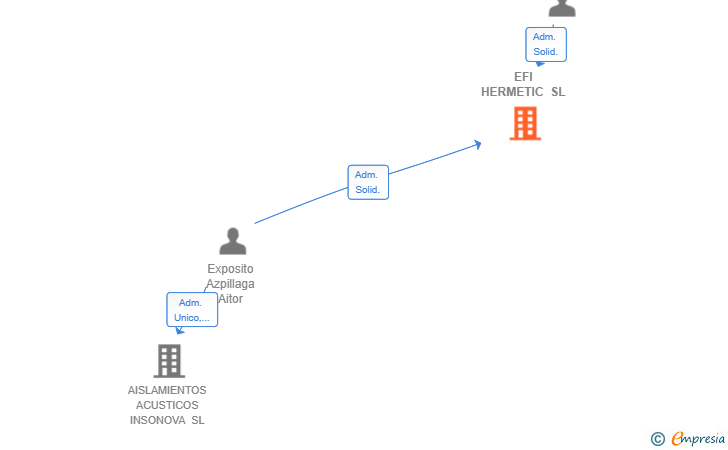 Vinculaciones societarias de EFI HERMETIC SL