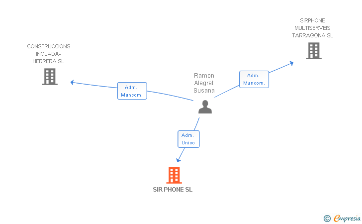 Vinculaciones societarias de SIR PHONE SL