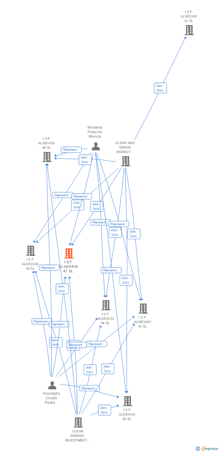 Vinculaciones societarias de I S F ALGEVASI 47 SL