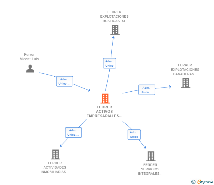 Vinculaciones societarias de FERRER ACTIVOS EMPRESARIALES SL