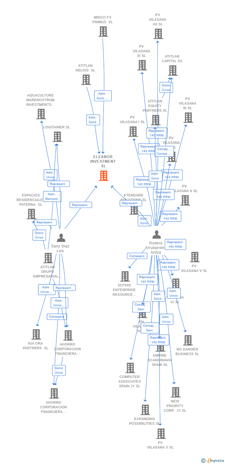 Vinculaciones societarias de ELEANOR INVESTMENT SL